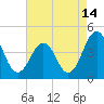 Riggins Ditch tide chart for Monday, August 14, 2023