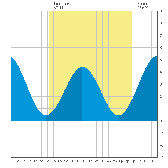 Riggins Ditch tide chart for Thursday, August 17, 2023