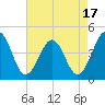 Riggins Ditch tide chart for Thursday, August 17, 2023