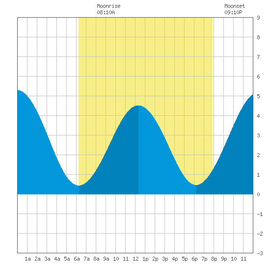 Riggins Ditch tide chart for Friday, August 18, 2023
