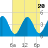 Riggins Ditch tide chart for Sunday, August 20, 2023