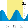 Riggins Ditch tide chart for Monday, August 21, 2023