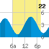 Riggins Ditch tide chart for Tuesday, August 22, 2023