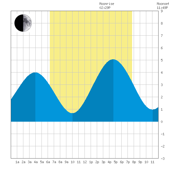Riggins Ditch tide chart for Thursday, August 24, 2023