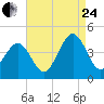 Riggins Ditch tide chart for Thursday, August 24, 2023