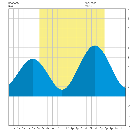 Riggins Ditch tide chart for Friday, August 25, 2023