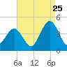 Riggins Ditch tide chart for Friday, August 25, 2023