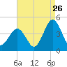 Riggins Ditch tide chart for Saturday, August 26, 2023