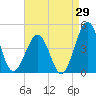 Riggins Ditch tide chart for Tuesday, August 29, 2023
