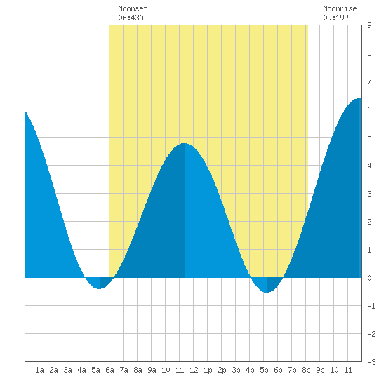 Riggins Ditch tide chart for Wednesday, August 2, 2023