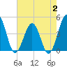 Riggins Ditch tide chart for Wednesday, August 2, 2023