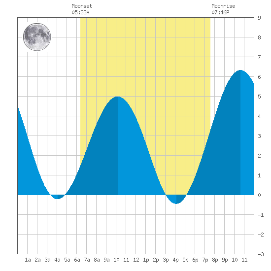Riggins Ditch tide chart for Wednesday, August 30, 2023