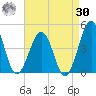 Riggins Ditch tide chart for Wednesday, August 30, 2023