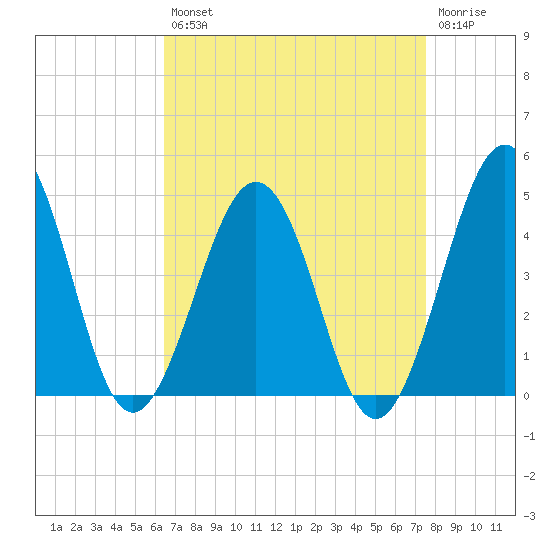 Riggins Ditch tide chart for Thursday, August 31, 2023