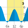 Riggins Ditch tide chart for Thursday, August 3, 2023