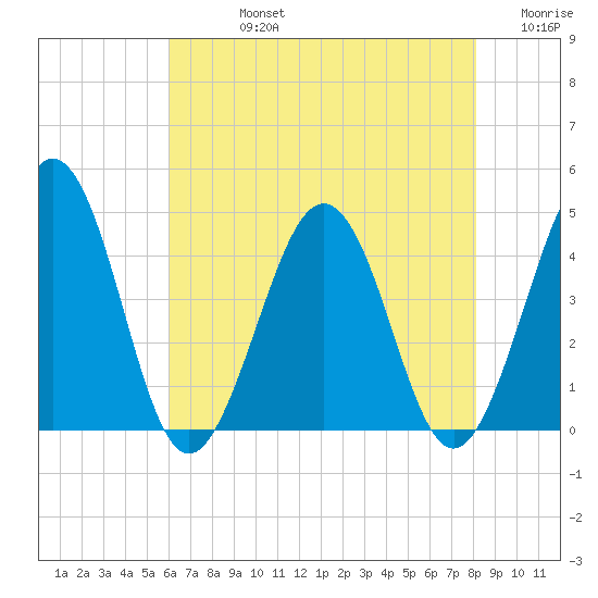 Riggins Ditch tide chart for Friday, August 4, 2023