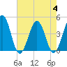 Riggins Ditch tide chart for Friday, August 4, 2023