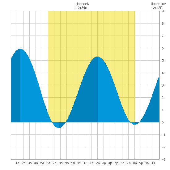Riggins Ditch tide chart for Saturday, August 5, 2023