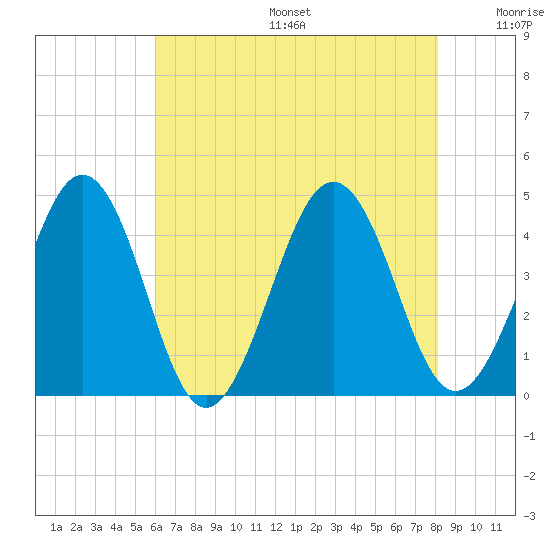 Riggins Ditch tide chart for Sunday, August 6, 2023