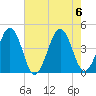 Riggins Ditch tide chart for Sunday, August 6, 2023