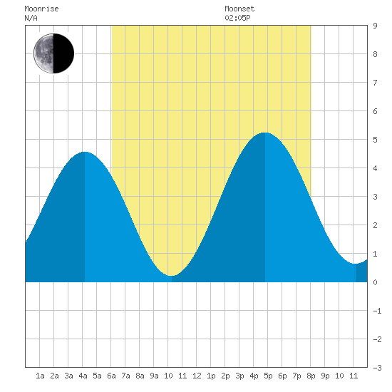 Riggins Ditch tide chart for Tuesday, August 8, 2023
