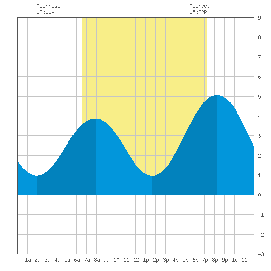 Riggins Ditch tide chart for Sunday, September 10, 2023