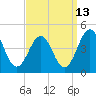 Riggins Ditch tide chart for Wednesday, September 13, 2023