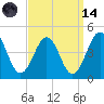 Riggins Ditch tide chart for Thursday, September 14, 2023