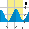 Riggins Ditch tide chart for Monday, September 18, 2023