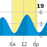 Riggins Ditch tide chart for Tuesday, September 19, 2023