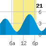 Riggins Ditch tide chart for Thursday, September 21, 2023