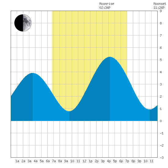 Riggins Ditch tide chart for Friday, September 22, 2023