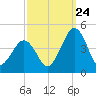 Riggins Ditch tide chart for Sunday, September 24, 2023