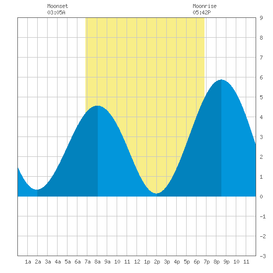 Riggins Ditch tide chart for Tuesday, September 26, 2023