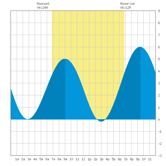 Riggins Ditch tide chart for Wednesday, September 27, 2023