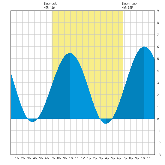 Riggins Ditch tide chart for Thursday, September 28, 2023