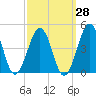 Riggins Ditch tide chart for Thursday, September 28, 2023