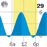 Riggins Ditch tide chart for Friday, September 29, 2023