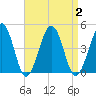 Riggins Ditch tide chart for Saturday, September 2, 2023