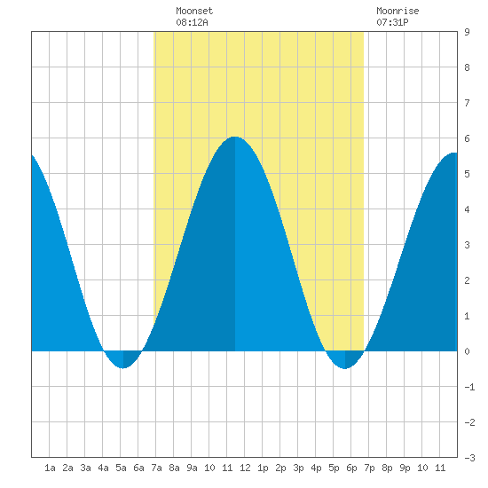 Riggins Ditch tide chart for Saturday, September 30, 2023