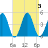 Riggins Ditch tide chart for Sunday, September 3, 2023