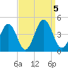 Riggins Ditch tide chart for Tuesday, September 5, 2023