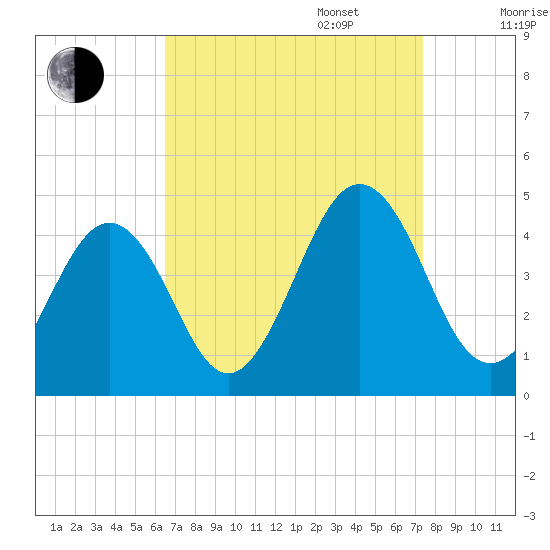 Riggins Ditch tide chart for Wednesday, September 6, 2023