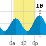 Riggins Ditch tide chart for Tuesday, October 10, 2023