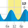 Riggins Ditch tide chart for Thursday, October 12, 2023