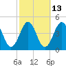 Riggins Ditch tide chart for Friday, October 13, 2023