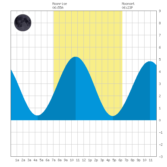 Riggins Ditch tide chart for Saturday, October 14, 2023