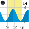 Riggins Ditch tide chart for Saturday, October 14, 2023