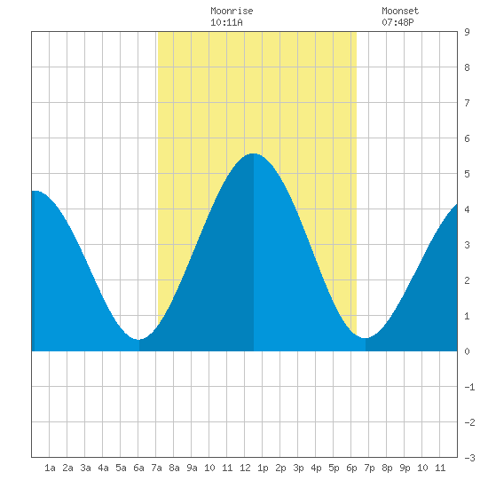 Riggins Ditch tide chart for Tuesday, October 17, 2023
