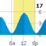 Riggins Ditch tide chart for Tuesday, October 17, 2023